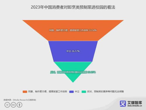 艾媒咨詢 中國預(yù)制菜食品安全消費者認(rèn)知調(diào)研數(shù)據(jù)