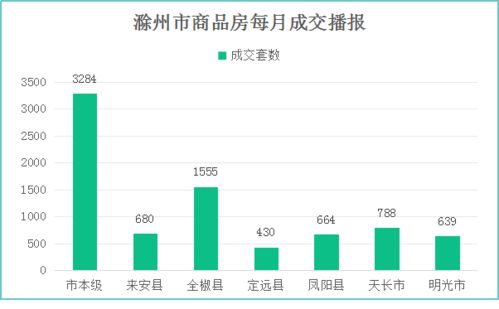 滁州樓市3月報 網簽8040套創(chuàng)新高，互聯網銷售成關鍵引擎
